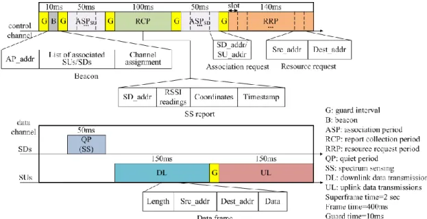 圖 Framing and five defined frame formats 