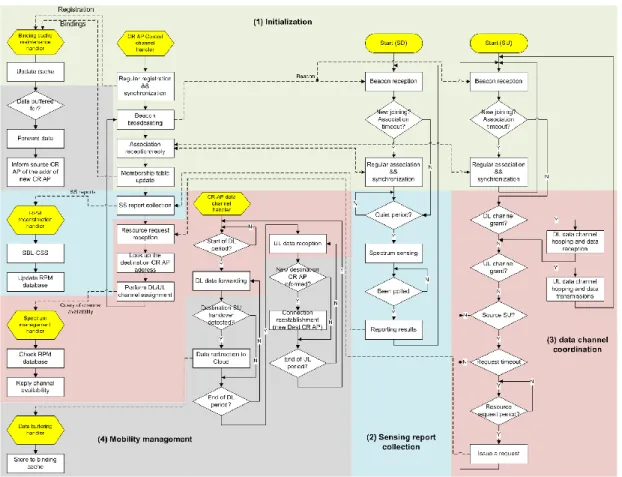 圖 The flowchart of the designed Cloud-based CR-MAC protocol  Protocol Operation 