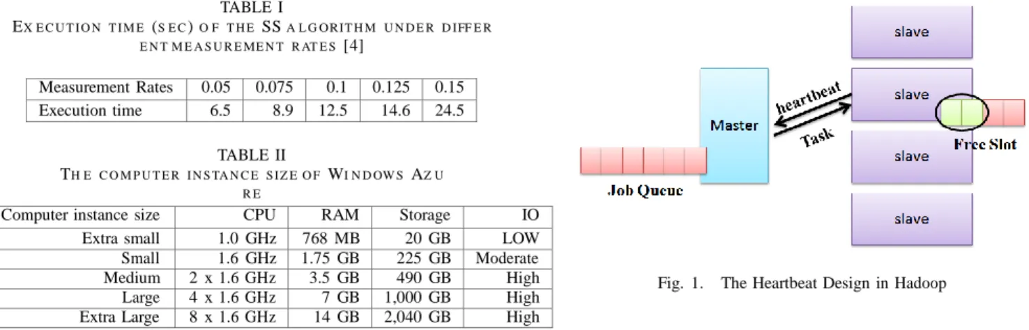 TABLE  I  E X E C U T I O N  T I M E  ( S E C  )  O F  T H E  SS  A L G O R I T H M  U N D E R  D I FF E R  E N T M E A S U R E M E N T  R AT E S  [4]  Measurement  Rates 0.05 0.075 0.1 0.125 0.15 Execution  time 6.5 8.9 12.5 14.6 24.5 TABLE  II  T H E  C 