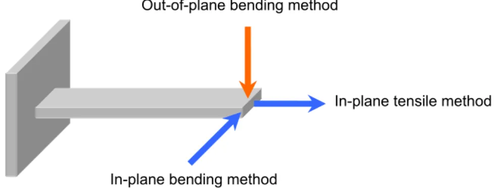 Figure 1.3 Common fatigue test types classified by loading methods. 