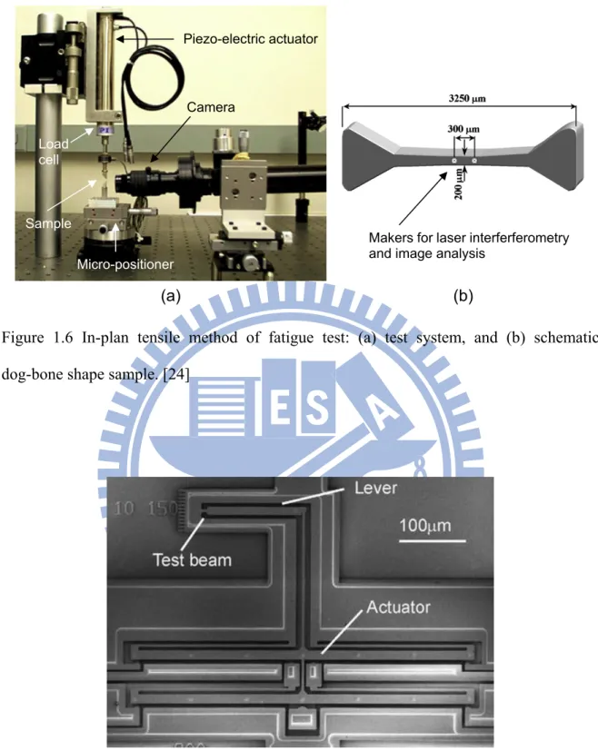 Figure 1.6 In-plan tensile method of fatigue test: (a) test system, and (b) schematic  dog-bone shape sample