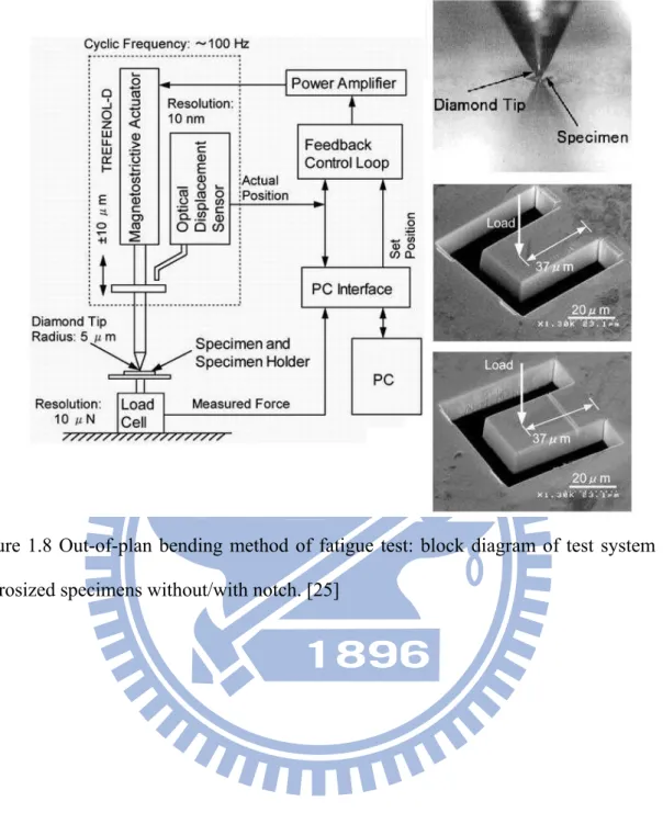 Figure 1.8 Out-of-plan bending method of fatigue test: block diagram of test system and  microsized specimens without/with notch