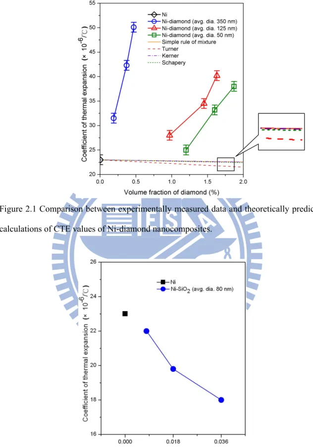 Figure 2.1 Comparison between experimentally measured data and theoretically predicted  calculations of CTE values of Ni-diamond nanocomposites