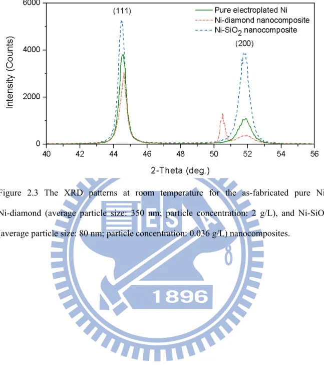 Figure 2.3 The XRD patterns at room temperature for the as-fabricated pure Ni,  Ni-diamond (average particle size: 350 nm; particle concentration: 2 g/L), and Ni-SiO 2