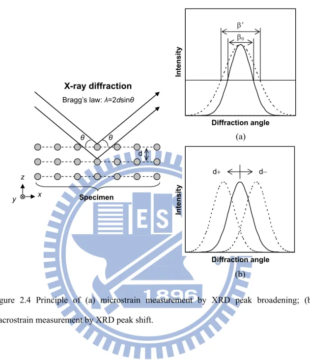 Figure 2.4 Principle of (a) microstrain measurement by XRD peak broadening; (b)  macrostrain measurement by XRD peak shift