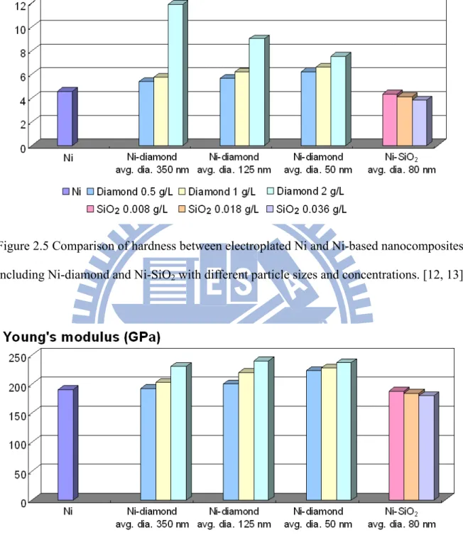 Figure 2.6 Comparison of Young’s moduli between electroplated Ni and Ni-based  nanocomposites including Ni-diamond and Ni-SiO 2  with different particle sizes and  concentrations