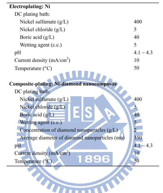 Table 3.1 Plating bath conditions of Ni and Ni-diamond nanocomposite for structural  layers of thermal bimaterial structure