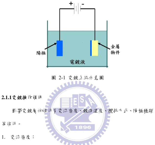 圖 2-1 電鍍系統示意圖  2.1.1 電鍍操作條件  影響電鍍層的條件有電流密度、鍍液溫度、攪拌方式、陽極種類 等條件。  1.  電流密度：  電流密度會影響電鍍的速率、電鍍層的細密程度。一般來說，電 流密度越大，電鍍速率越快，但電鍍層的會越粗糙，反之電流密度小， 電鍍速率較慢，但電鍍層會比較細緻，若電流密度過大，超過極限電 流密度，則電鍍層會有燒灼的現象產生，為了防止此現象產生，電流 密度適當降低、攪拌、提高鍍液溫度、添加適當的 PH 值緩衝劑等方 法都可減少此現象的產生。  2