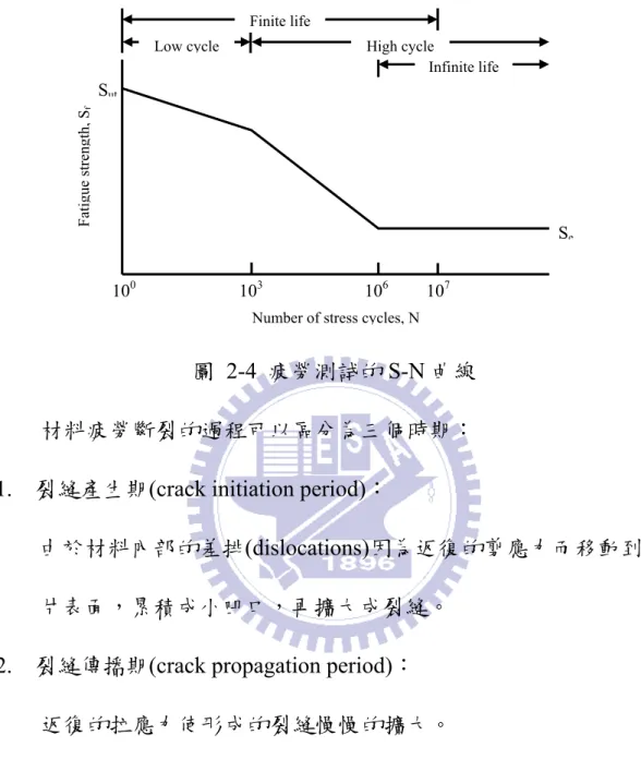圖 2-4 疲勞測試的 S-N 曲線  材料疲勞斷裂的過程可以區分為三個時期： 