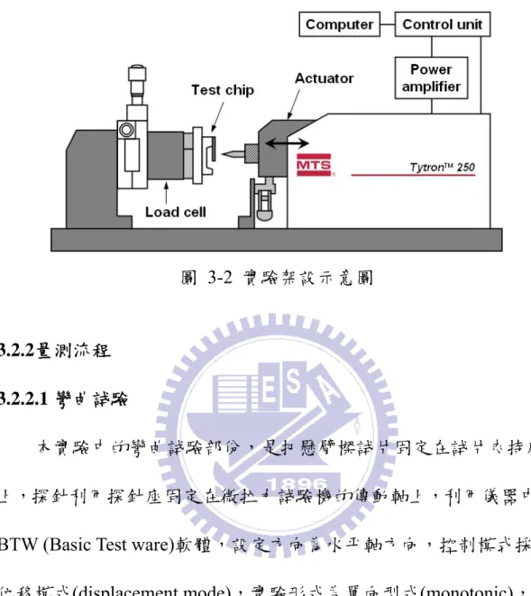 圖 3-2 實驗架設示意圖 