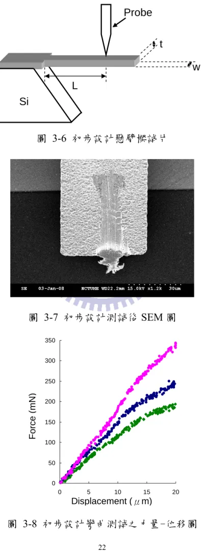 圖 3-6 初步設計懸臂樑試片  圖 3-7 初步設計測試後 SEM 圖  圖 3-8 初步設計彎曲測試之力量-位移圖 Ltw ProbeSi 05010015020025030035005101520Force (mN) Displacement (μm)