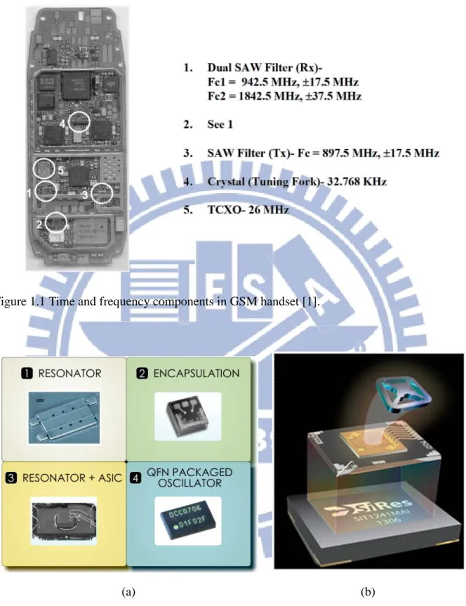 Figure 1.1 Time and frequency components in GSM handset [1]. 