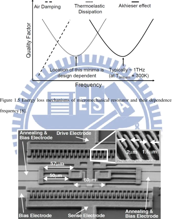 Figure  1.5  Energy loss mechanisms of micromechanical resonator and their dependence on  frequency [8]