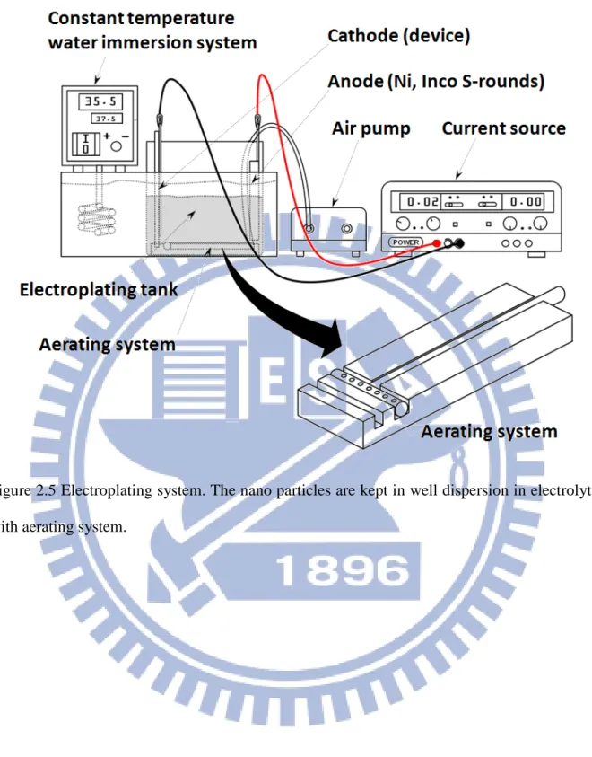 Figure 2.5 Electroplating system. The nano particles are kept in well dispersion in electrolyte  with aerating system
