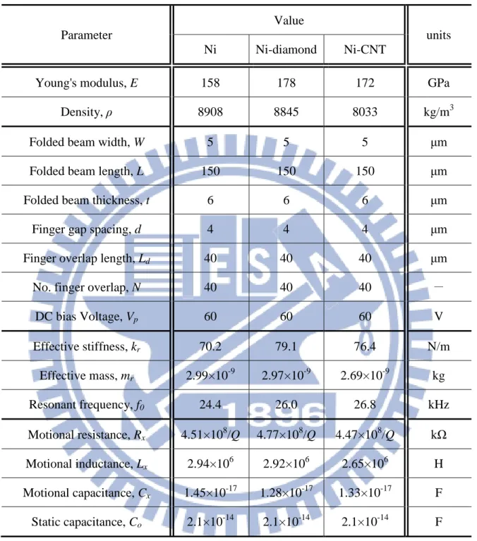 Table 2.1 Design parameters and equivalent circuit value of comb resonator. 