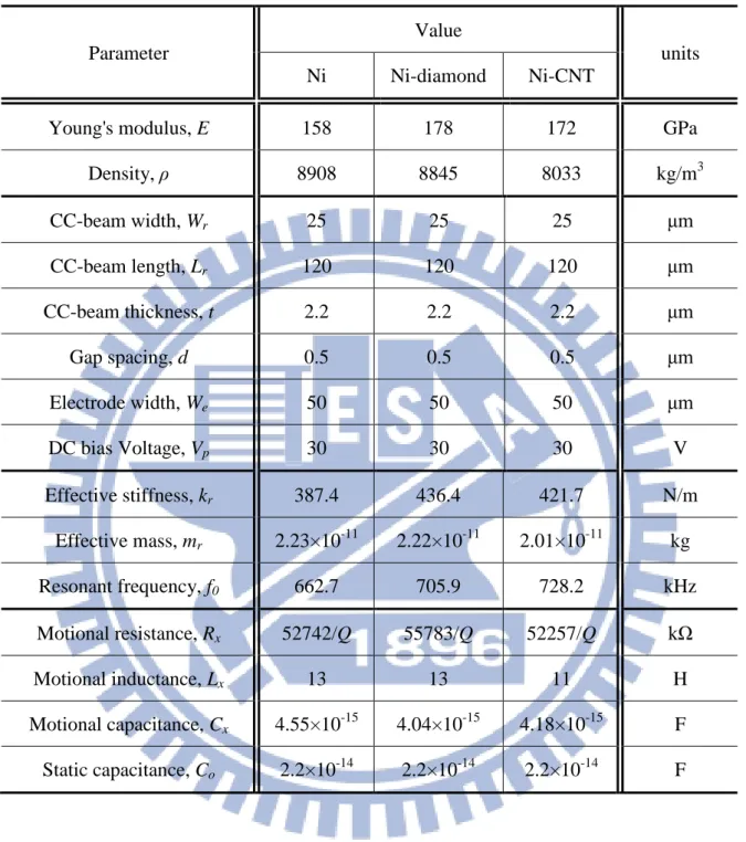 Table 2.2 Design parameters and equivalent circuit value of CC-beam resonator. 