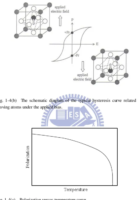 Fig. 1-4(c)    Polarization versus temperature curve. 