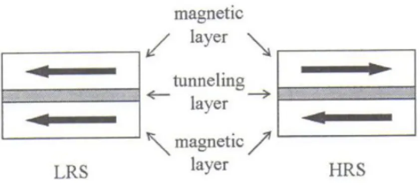 Fig.  1-5    Illustration  of  the  low  resistance  state  (parallel  direction)  and  high  resistance state (antiparallel direction) of the MRAM device