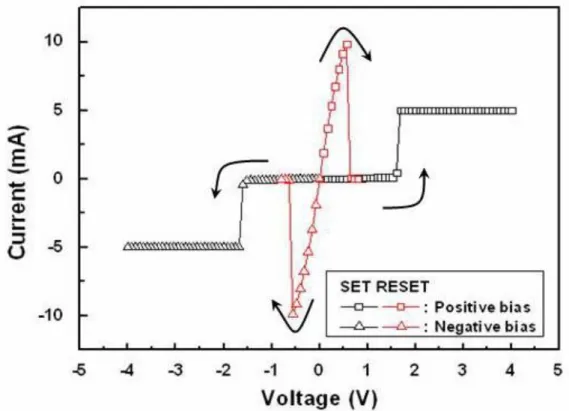 Fig.  1-8    The  typical  Unipolar  I-V  curves.  The  arrows  indicate  the  sweep  current  loop