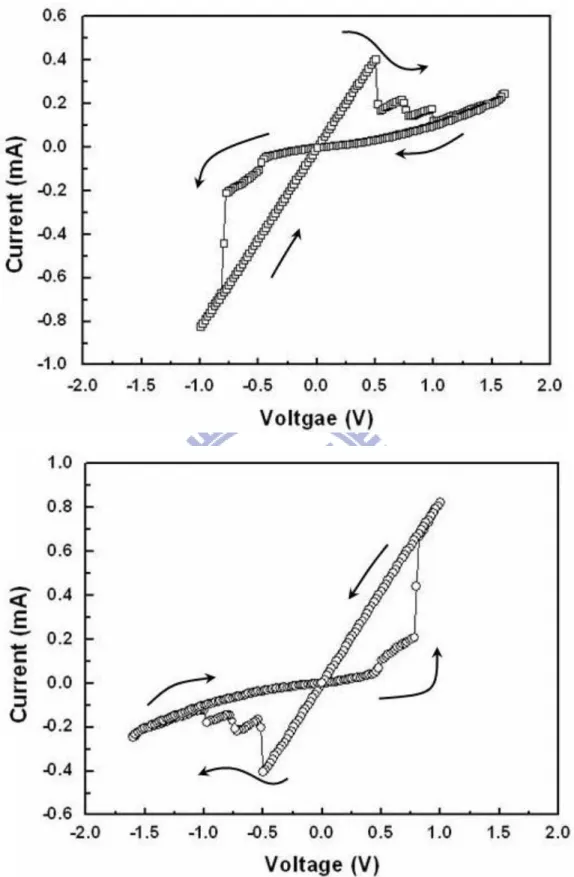 Fig.  1-9    The  typical  bipolar  I-V  curves  at  (a)  clockwise  current  loop  and  (b)  counterclockwise current loop