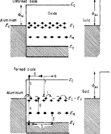 Fig. 1-10    Schematic illustration of conduction processes in the high-field region of a  metal-oxide-metal structure