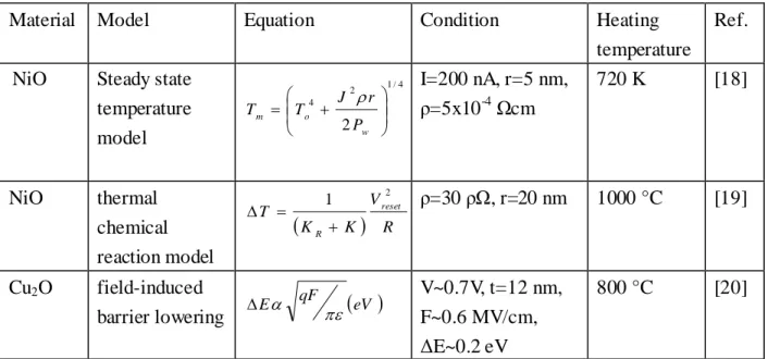 Fig.  1-13    Simulation  test  on  two  reset/set  cycles  of  C-RRAM.  (a)  the  applied  voltage  as  a  function  of  temperature,  (b)  distribution  of  the  atomic  structure  in  the  simulated filaments, and (c) temperature distribution among the 