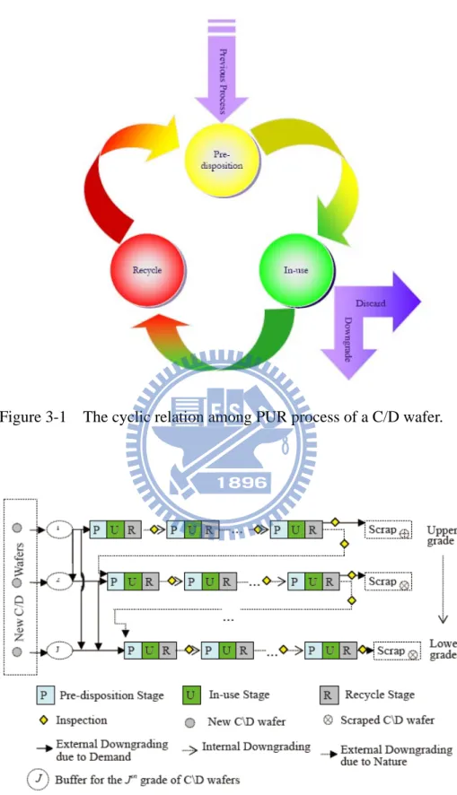 Figure 3-1  The cyclic relation among PUR process of a C/D wafer. 