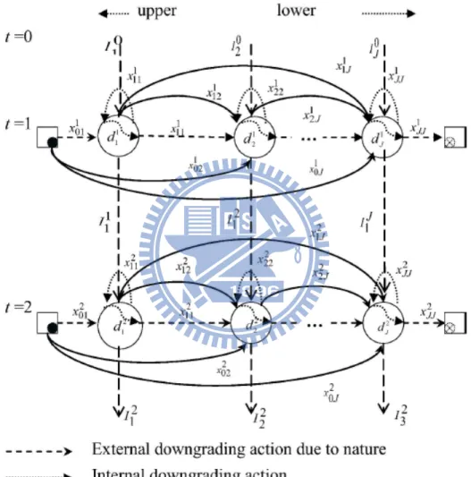 Figure 3-3  Schematic stochastic C/D wafers management system diagram 