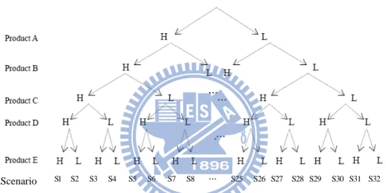 Figure 4-1  Event tree and scenarios for SC/DWD problem model 