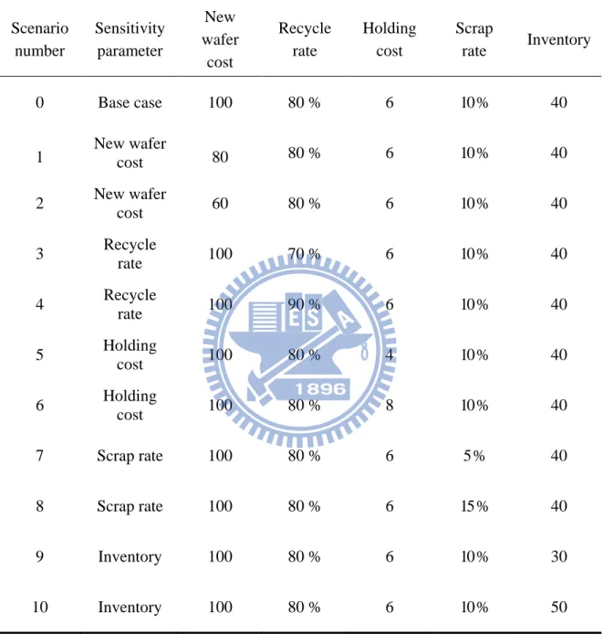 Table 4-5  Parameter values for sensitivity analysis  Scenario  number  Sensitivity parameter  New  wafer  cost  Recycle   rate  Holding cost  Scrap rate  Inventory  0  Base case  100  80 %  6  10 %  40  1  New wafer  cost  80  80 %  6  10 %  40  2  New wa