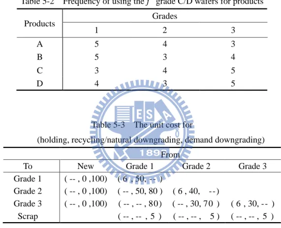 Table 5-3 is the cost information. The initial conditions of this system are in the following: 