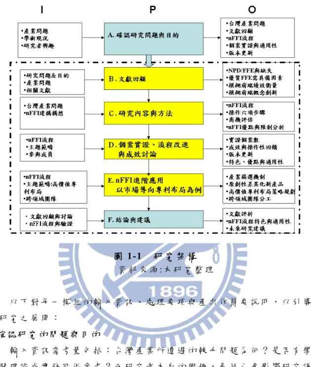 圖 1-1  研 究 架 構   資 料 來 源 :本 研 究 整 理   以 下 對 每 一 模 組 的 輸 入 資 訊 、 處 理 要 項 與 產 出 作 簡 要 說 明 ， 以 引 導 論 文 研 究 之 展 開 ： 1.確 認 研 究 的 問 題 與 目 的   輸 入 資 訊 需 考 量 包 括 ： 台 灣 產 業 所 遭 遇 的 棘 手 問 題 為 何 ？ 是 否 有 學 術 相 關 理 論 或 實 務 可 供 參 考 ？ 而 研 究 者 本 身 的 興 趣 ， 最 終 也 會 影 響 研 究 