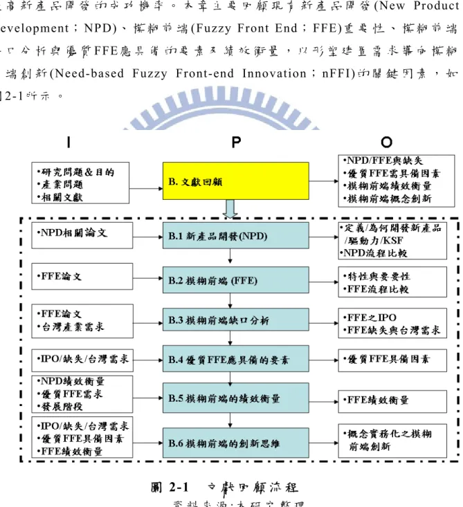 圖 2-1  文 獻 回 顧 流 程   資 料 來 源 :本 研 究 整 理  