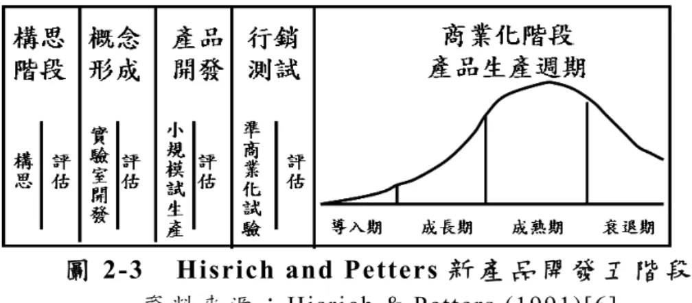 圖 2-3  Hisrich and Petters 新 產 品 開 發 五 階 段     資 料 來 源 ： Hisrich &amp; Petters (1991)[6] 