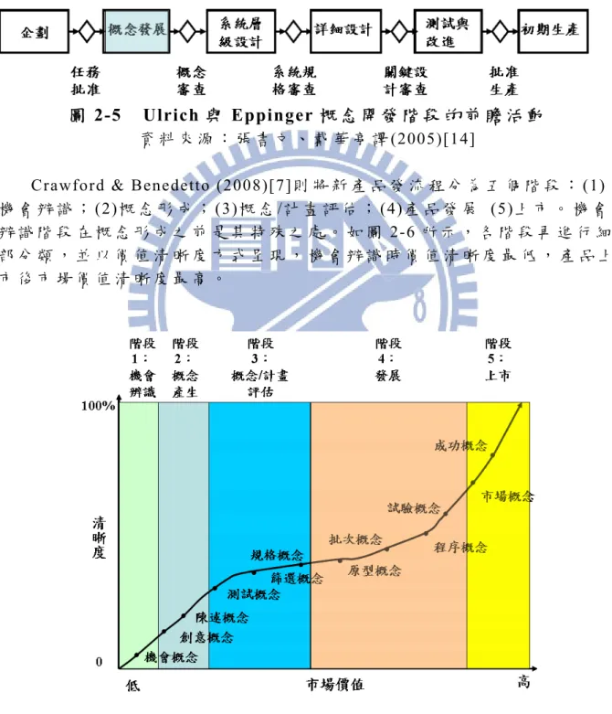 圖 2-6  概 念 生 命 週 期 模 型    