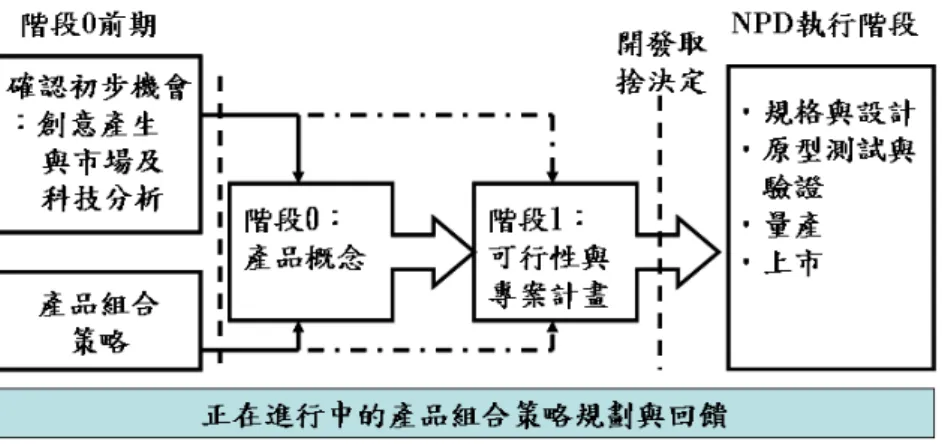 圖 2-7  Khurana 與 Rosenthal 新 產 品 開 發 的 前 端 活 動 之 模 式   資 料 來 源 ： Khurana &amp; Rosenthal (1998)[10] 