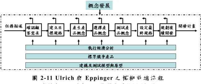 圖 2-11 Ulrich 與 Eppinger 之 模 糊 前 端 流 程   資 料 來 源 ： 張 書 文 、 戴 華 亭 譯 (2005)[14]  上 述 學 者 所 提 出 的 模 糊 前 端 差 異 頗 大 ， 但 對 模 糊 前 端 的 涵 蓋 範 圍 則 有 共 識 ： 產 品 發 展 之 前 的 階 段 ， 工 作 內 涵 屬 於 創 意 發 想 與 評 估 等 藝 術 境 界 較 高 的 階 段 。 近 五 年 學 者 的 研 究 甚 少 涉 及 模 糊 前 端 流 程 ， 探 討 消