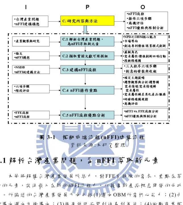 圖 3-1  模 糊 前 端 流 程 (nFFI)建 構 流 程   資 料 來 源 :本 研 究 整 理   3.1 解 析 台 灣 產 業 問 題 ， 為 nFFI 萃 取 新 元 素   本 節 將 解 構 台 灣 產 業 發 展 脈 絡 中 ， 對 FFE有 特 殊 的 需 求 ， 重 點 在 萃 取 新 的 元 素 ， 設 法 嵌 入 在 新 的 nFFI流 程 中 ， 以 提 高 新 產 品 概 念 開 發 的 成 功 機 率 。 所 論 述 的 台 灣 產 業 發 展 方 向 包 括 (1) 