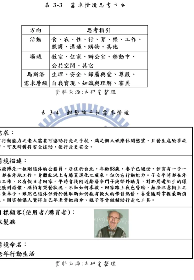 表 3-3  需 求 情 境 思 考 方 向   資 料 來 源 :本 研 究 整 理   表 3-4  銀 髮 族 手 杖 需 求 情 境   資 料 來 源 :本 研 究 整 理   3.4.4  需 求 情 境 轉 需 求 屬 性   需 求 屬 性 是 消 費 者 族 群 在 乎 的 需 求 ， 包 含 已 滿 足 、 未 滿 足 、 新 需 求 等 三 種 需 求 形 態 ， 以 消 費 者 ( 購 買 / 使 用 / 享 受 ) ， 在 乎 的 需 求 ( 已 滿 足 、 未 滿