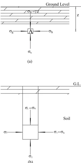 Fig. 2.    Development of in-situ stresses (after Chen, 2003) σσσσσσσσγhhvvG.L.(a)Soil1133(b)=zzσvσh==AGround Level MPLP R RMUP RMLPESS CMUP 1 Virgin Unloading Virgin Loadingβσh K o -line ( σ h  = K o  vσ )σK1-line (h = K1 vσ)K1,φ