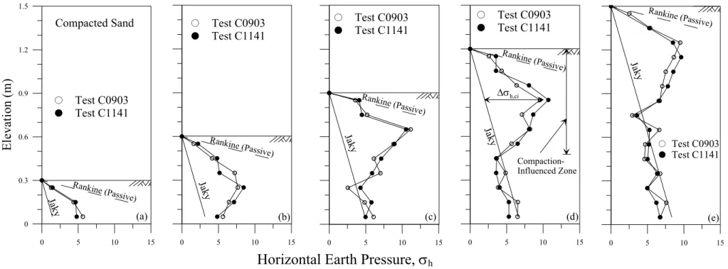 Fig. 4.  Distribution of horizontal earth pressure after compaction (after Chen, 2003) Horizontal Earth Pressure, σh