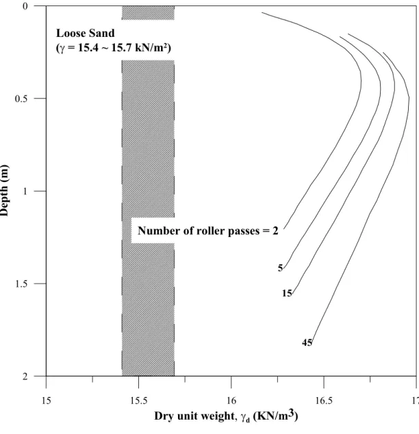 Fig. 5.    Vibratory compaction of a sand - variation of dry unit weight with number of roller  passes; thickness of lift = 2.45 m (after D’Appolonia, et al., 1969)