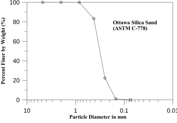 Fig. 9. Grain size distribution of Ottawa sand (after Hou, 2006) 