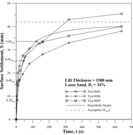 Fig. 14.    Hyperbolic model to estimate surface settlement S as a function of compaction time 