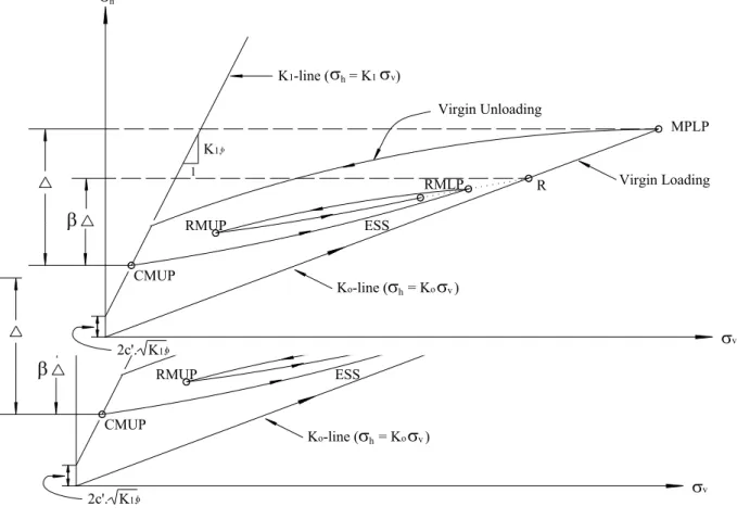 Fig. 2b. Basic components of hysteretic K o -loading/unloading model (after Duncan   
