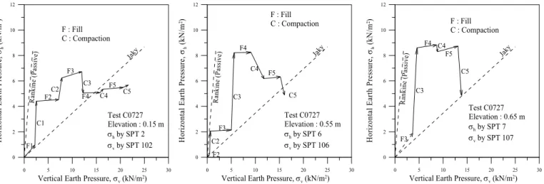 Fig. 4. Stress path of a soil element under compaction (after Chen and Fang, 2008) 