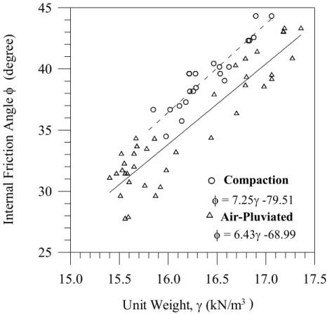 Fig. 12. Relationship between unit weight and internal friction angle