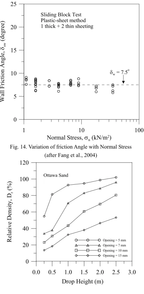 Fig. 15 Relationship among slot opening, drop height, and relative density    (after Ho, 1999) 