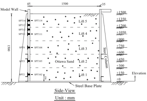 Fig. 16. Locations of SPT to measure distribution of earth pressure 