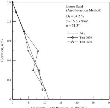 Fig. 18. Distribution of horizontal earth pressure 